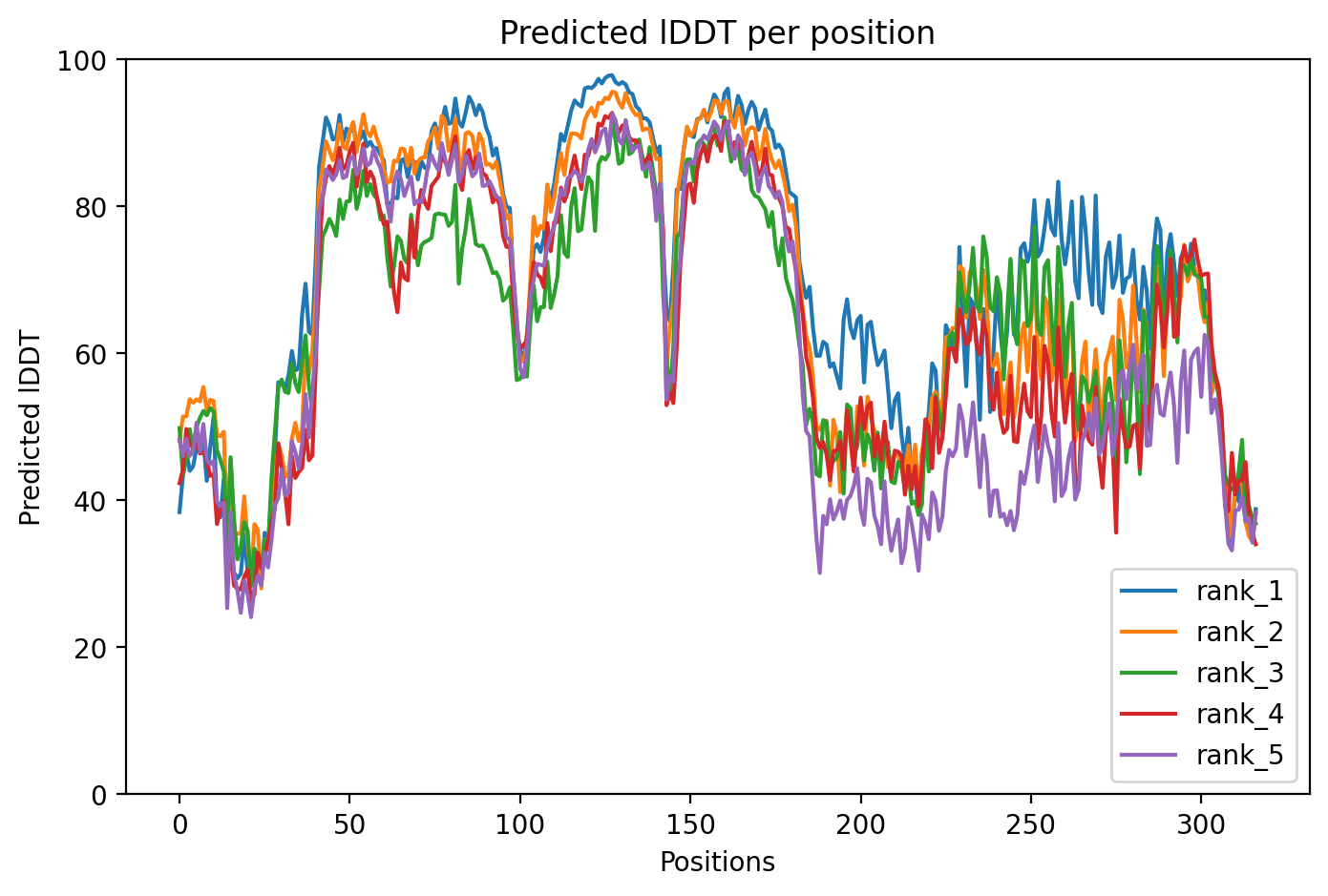 pLDDT confidence plot